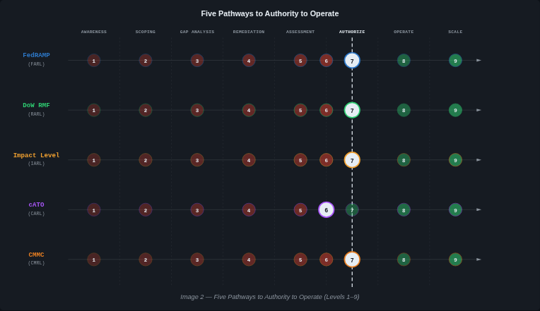 The 9-level Authorization Readiness Level progression, from initial awareness through scaled multi-agency operations