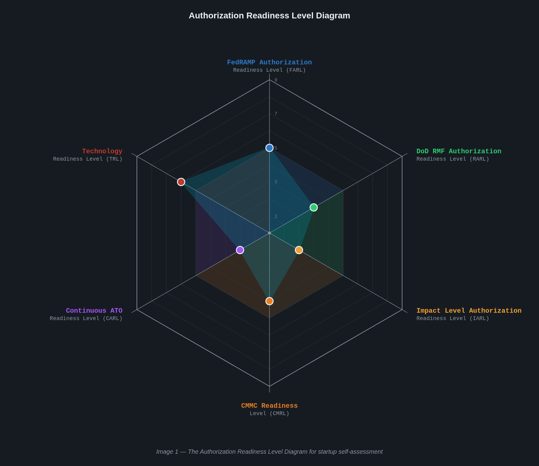 Authorization Readiness Levels mapped across MIT's five dual-use readiness dimensions