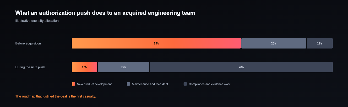 Illustrative engineering capacity before acquisition versus during the authorization push, with new product development collapsing from 65 to 10 percent