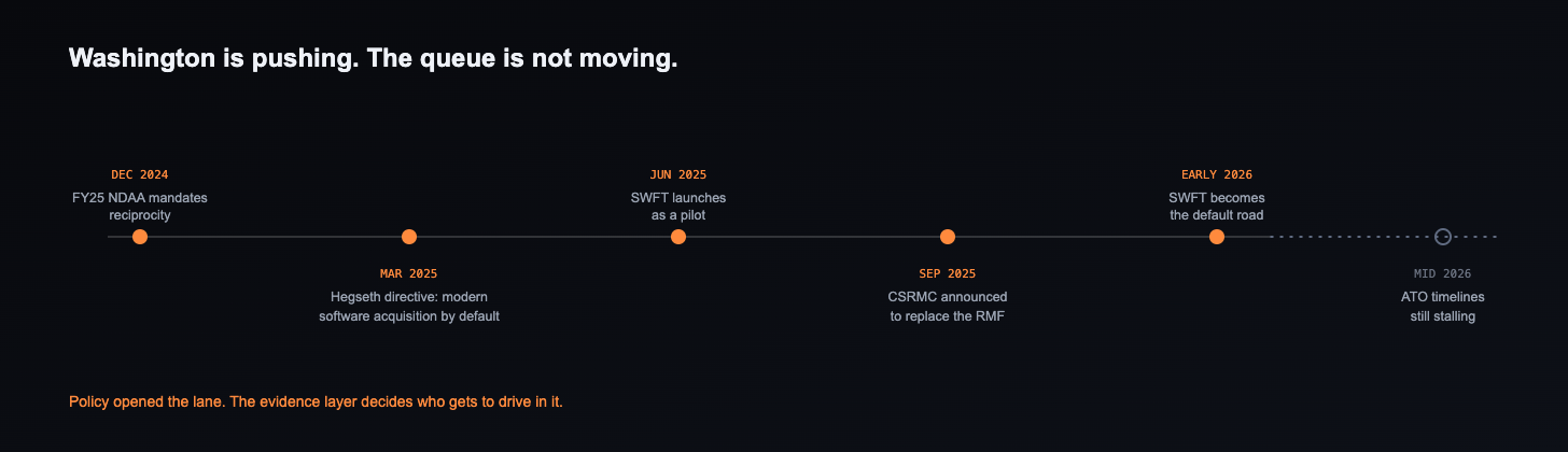 Timeline of the 2024 to 2026 policy push, from the FY25 NDAA through SWFT and CSRMC, ending with ATO timelines still stalling in mid 2026