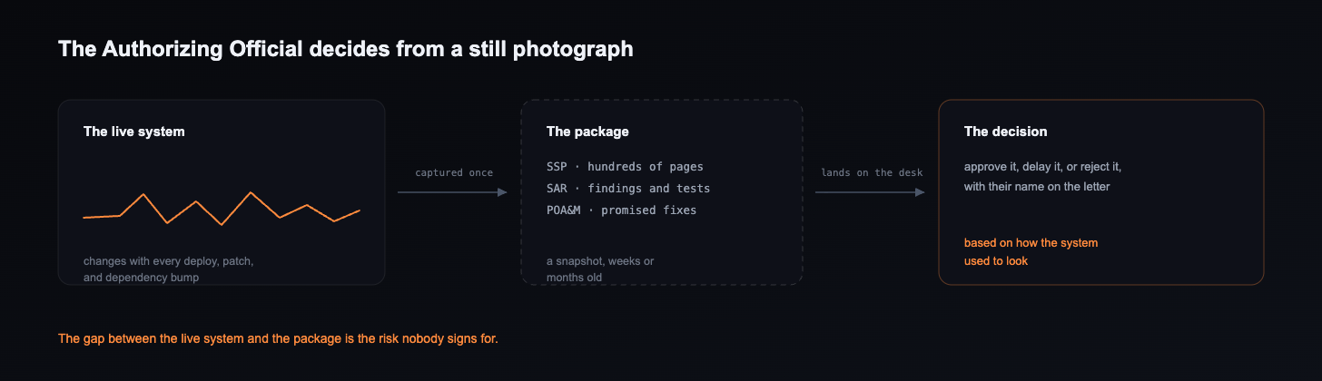 The live system, the static package assembled from it, and the AO decision made from that snapshot