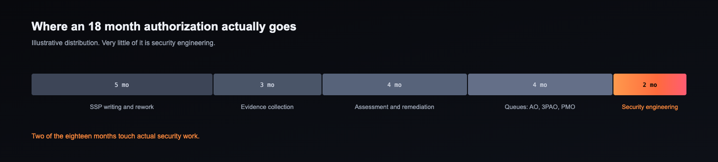 Illustrative breakdown of an 18 month authorization: five months of SSP writing, three of evidence collection, four of assessment, four in queues, two of security engineering