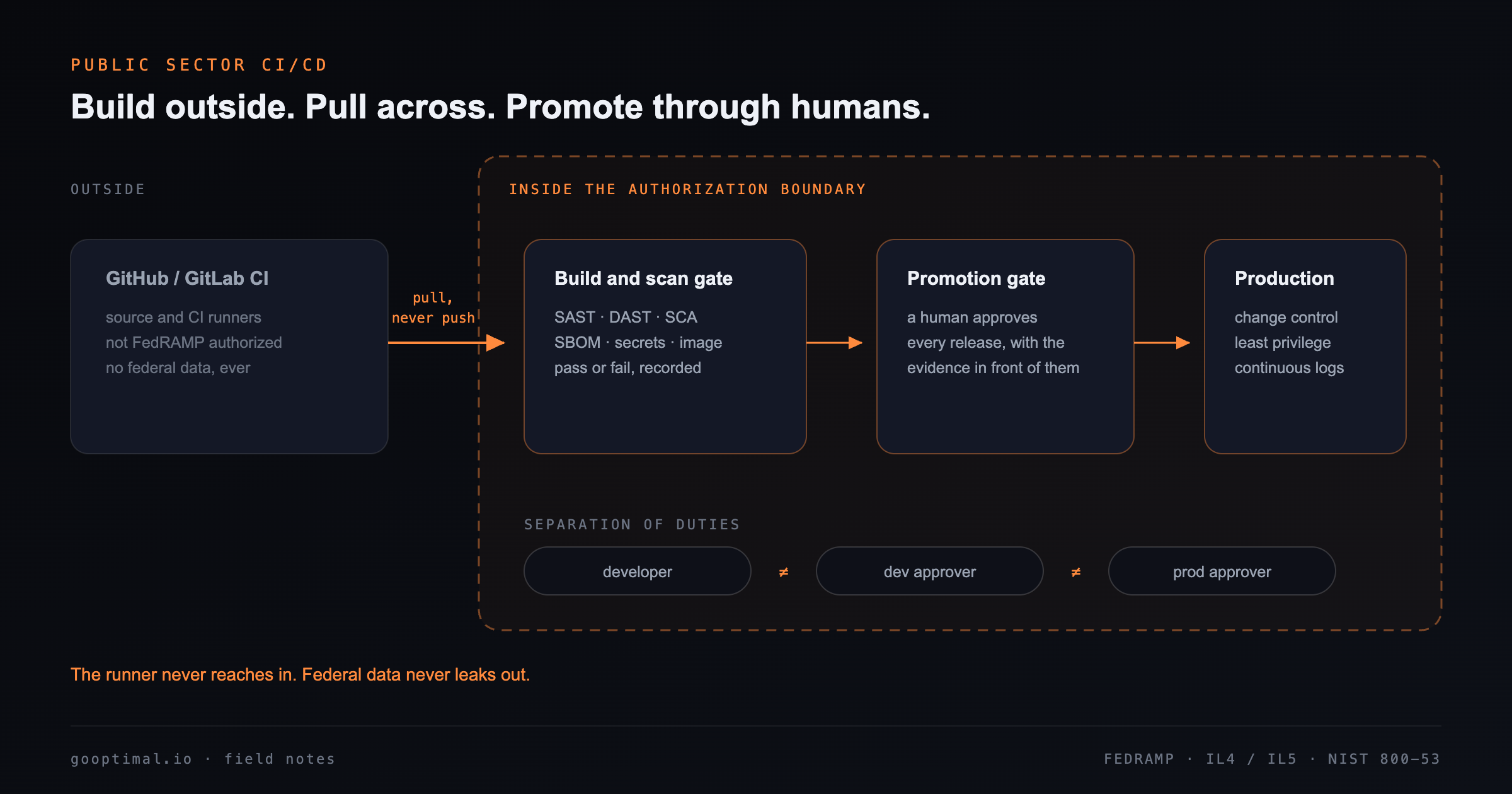 CI outside the authorization boundary, code pulled across into a scan gate, then promoted to production through a human approval