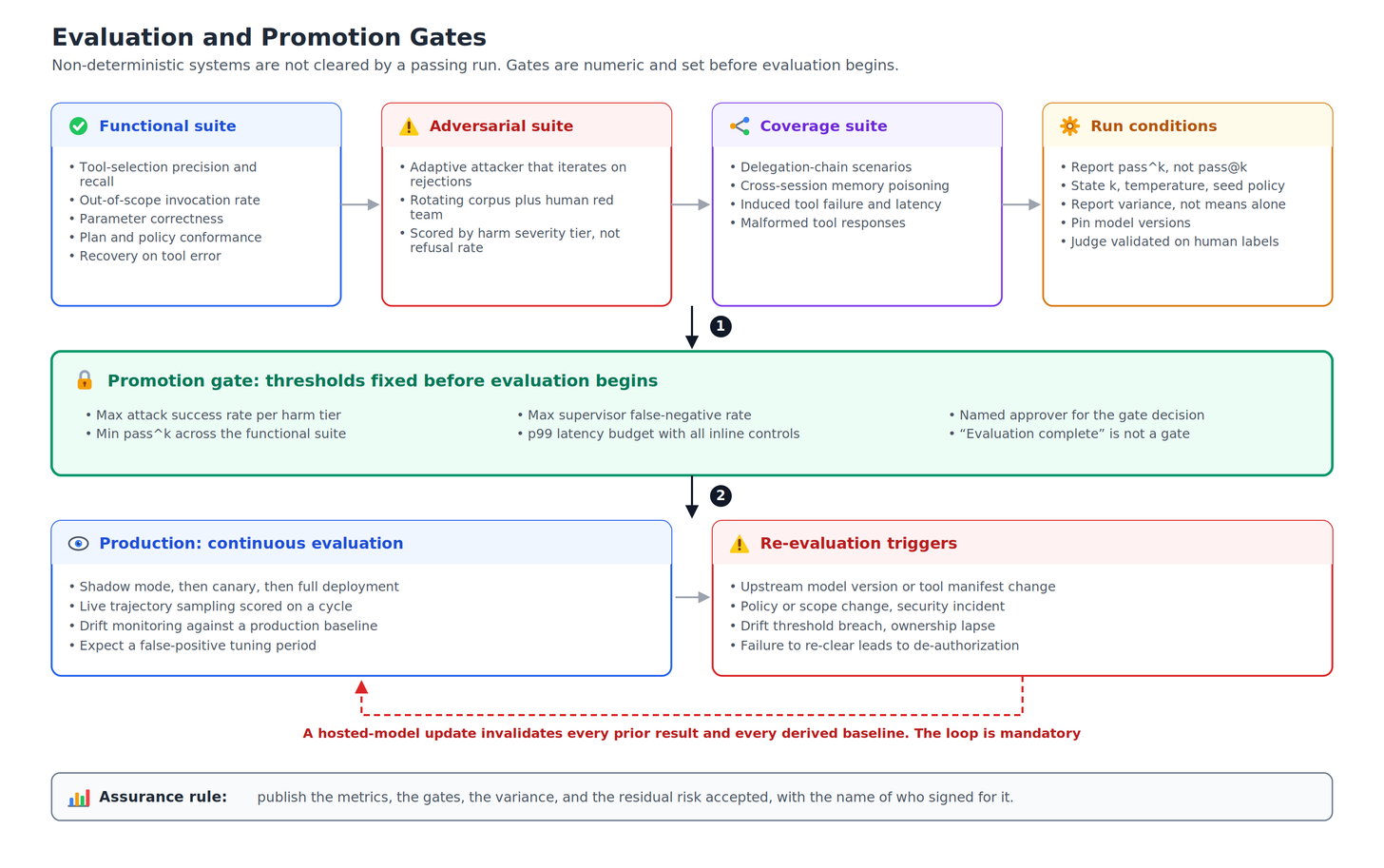 Evaluation suites, promotion gates, and re-authorization triggers