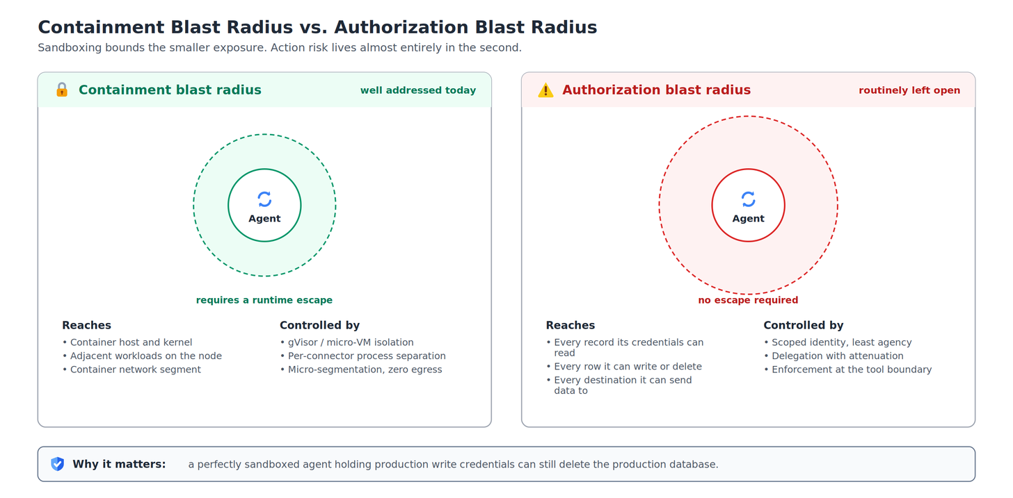 Containment blast radius versus authorization blast radius